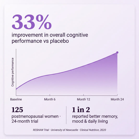 RESHAW trial: 33% cognitive improvement in postmenopausal women